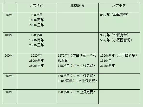 武汉电信宽带2022新套餐一览表(北京电信宽带包年价格)