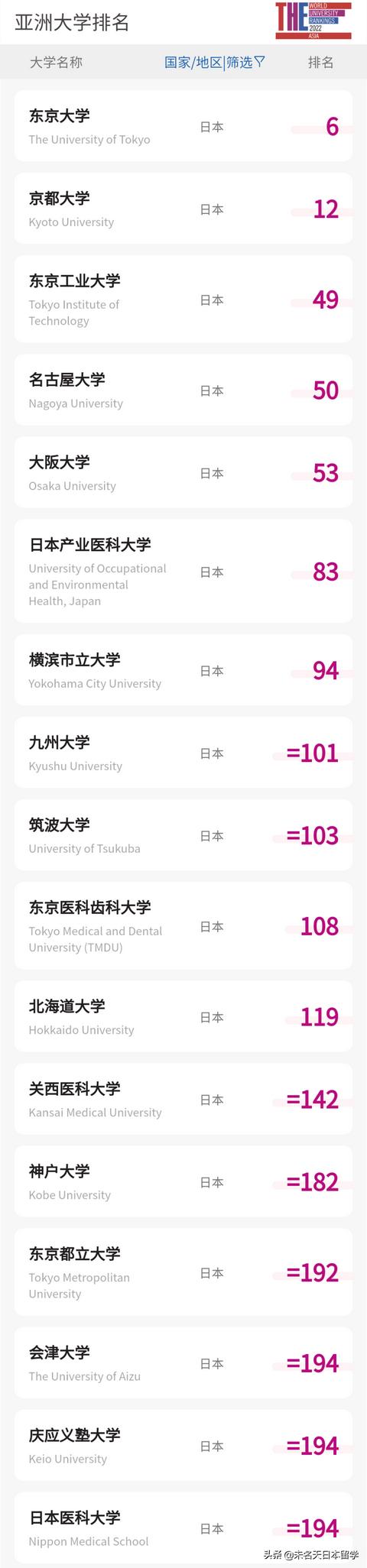泰晤士2022日本大学排名(日本大学目前排名)