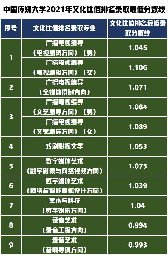 北京2022年传媒大学录取分是多少(国内最好100所传媒大学)