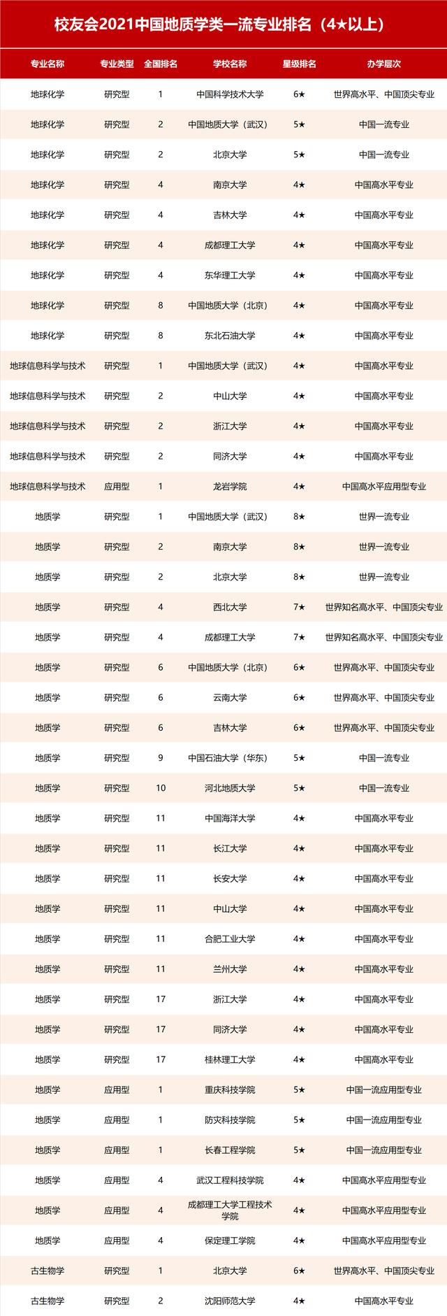中国矿业大学2022年排名(地质类大学的排名)