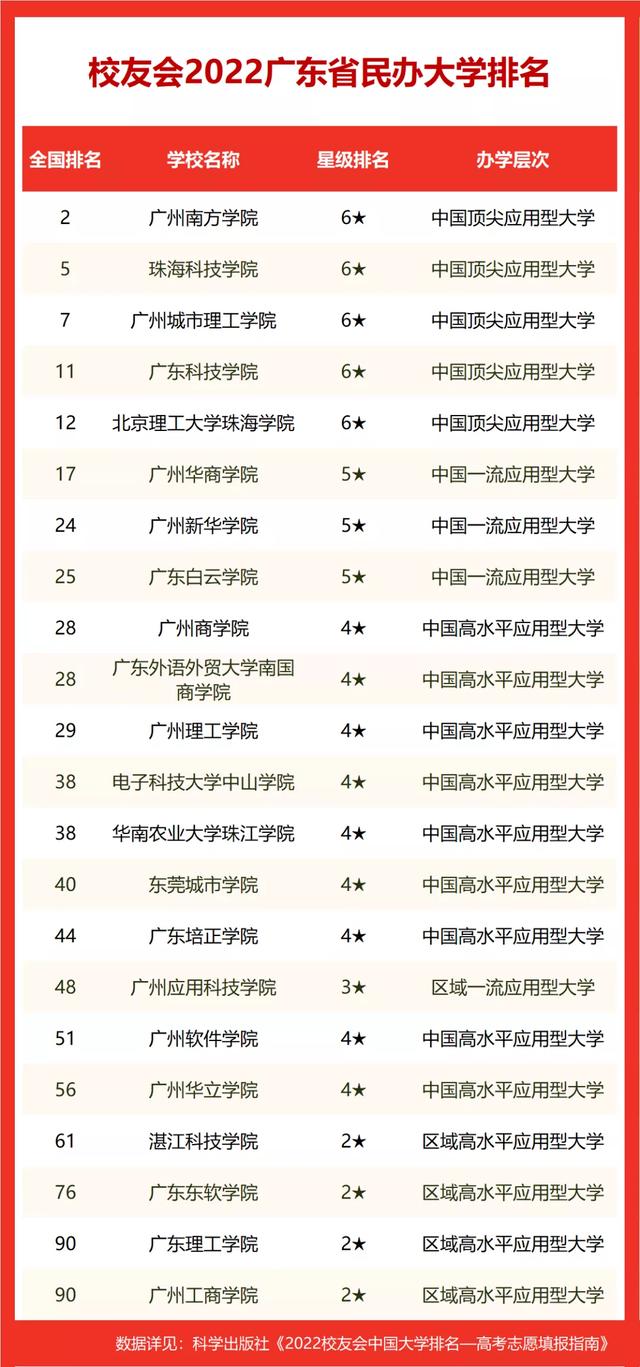 广东大学排名2022完整版(第一档次的211)