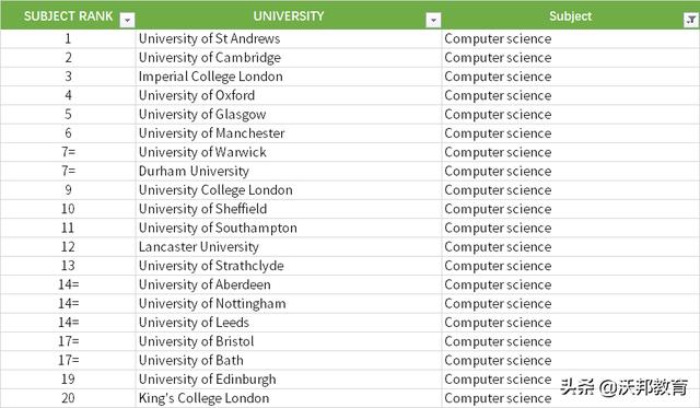 英国大学泰晤士排名2022最新排名(英国名校前20排名)