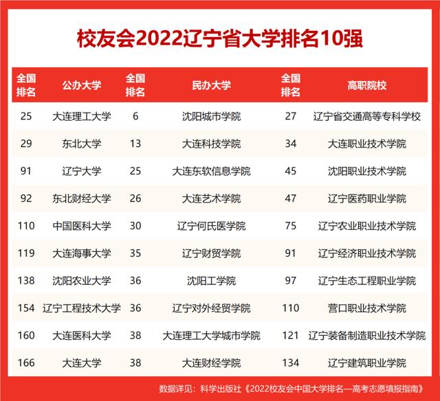 辽宁大学排名2022最新排名榜(辽宁大学最新排名榜)