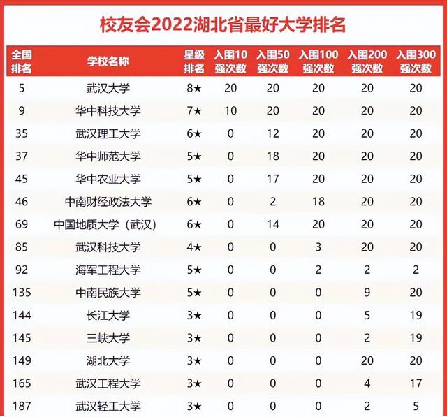 湖北高校2022年最新排名(广东高校排名最新排名)