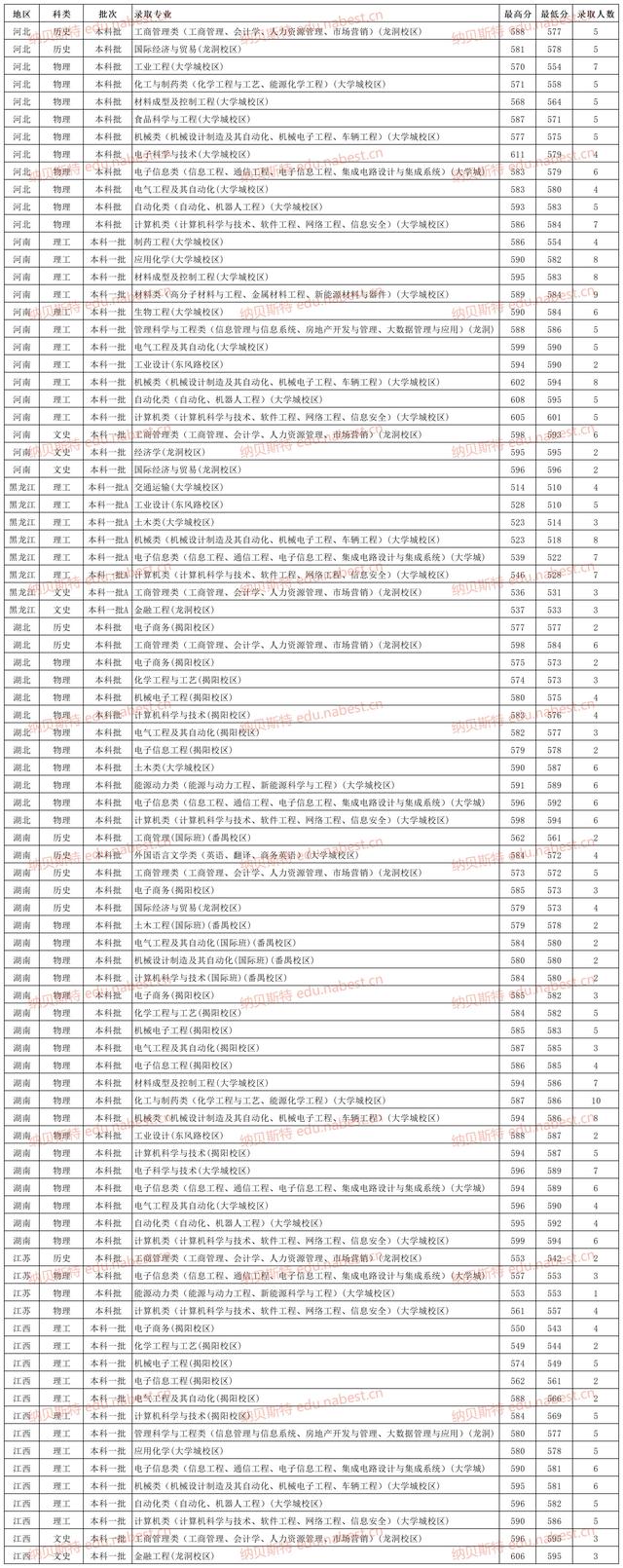 广东工业大学全国最新排名榜(所有工业大学的排名)