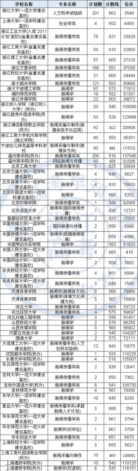 浙江新聞學專業大學排名 新聞學專業大學分數線