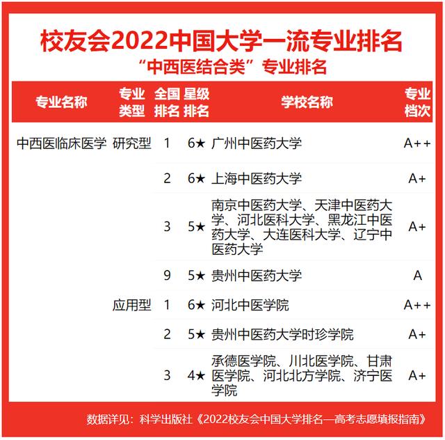 云南中医药大学排名2022最新排名(广州中医药大学)