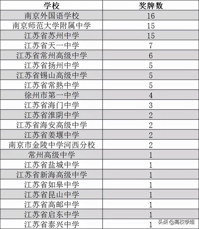 江苏的大学排名2022最新排名榜(江苏省高中100强)