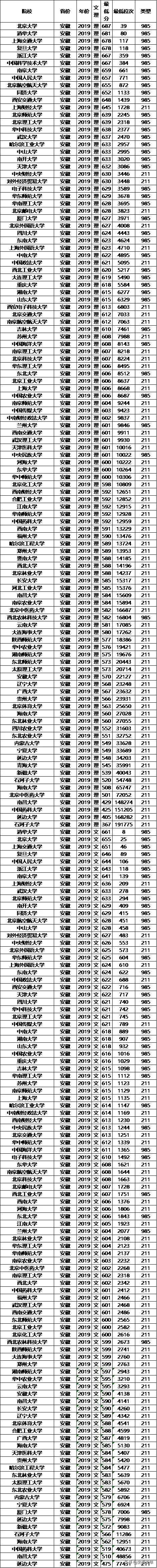 安徽省211大学排名及分数线(安理工2022分数线)
