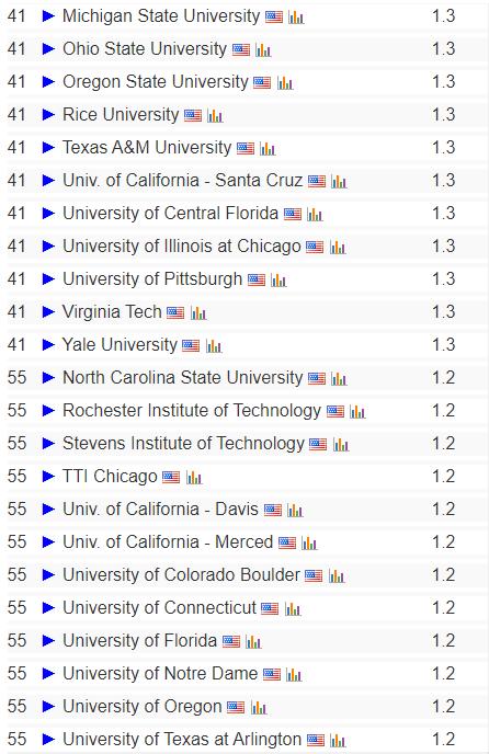 美国马里兰大学综合排名(马里兰大学实力排名)