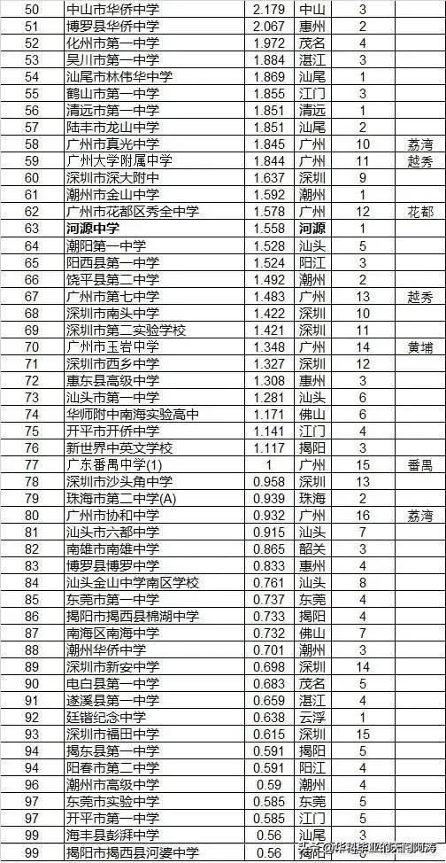 广东省中学排名2022最新排名(最新全国高中500强)