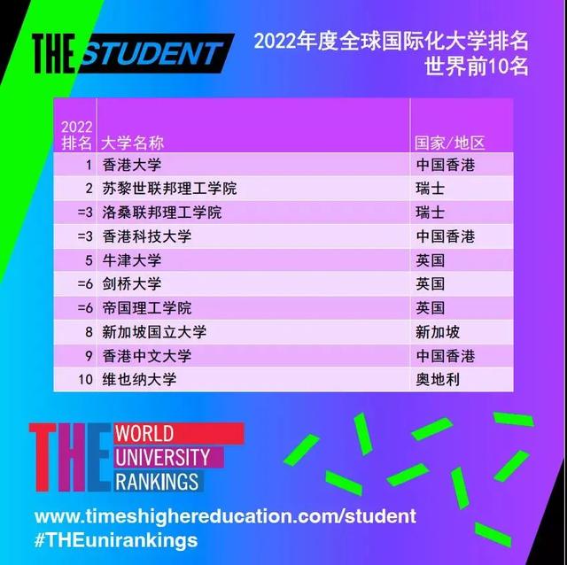 香港大学排名2022最新排名(香港大学的世界排名情况)