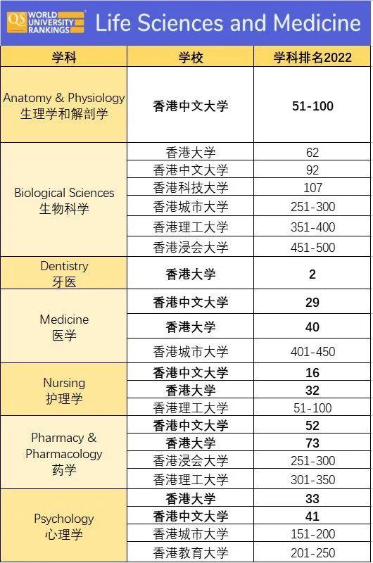 香港城市大学qs2022专业排名(香港中文大学在国际上的排名)