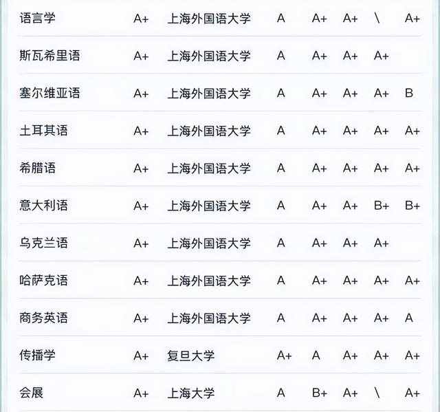 上海软科排名2022(排名50位大学上海)