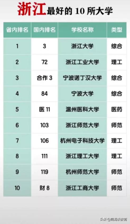 浙江的大学排名一览表一本 浙江省最厉害的大学