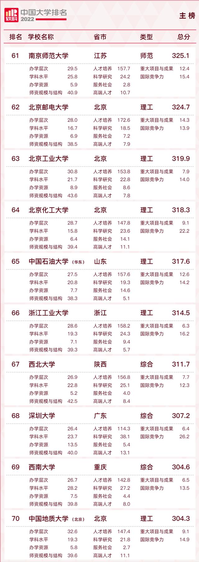 浙江大学排名2022最新排名(西交2022拟录取名单)