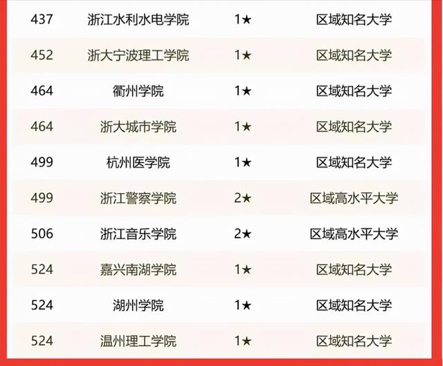 浙江高考首考2022成绩排名(浙江高校排名最新排名)