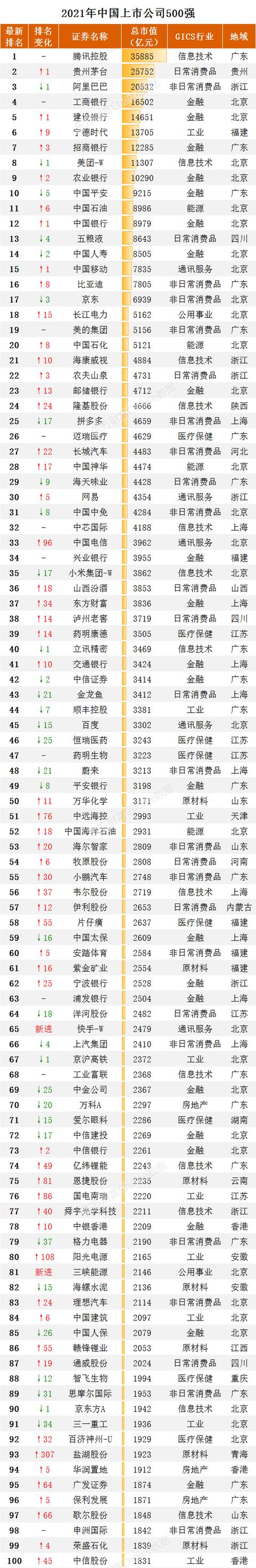 中国500强企业排行榜前100(中国大陆500强企业排行)
