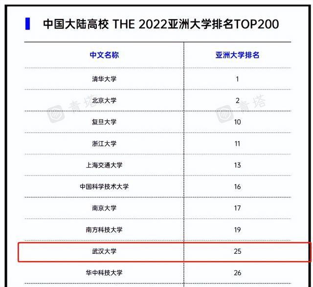 亚洲大学排名前100名完整版(亚洲排名前300的中国大学名单)