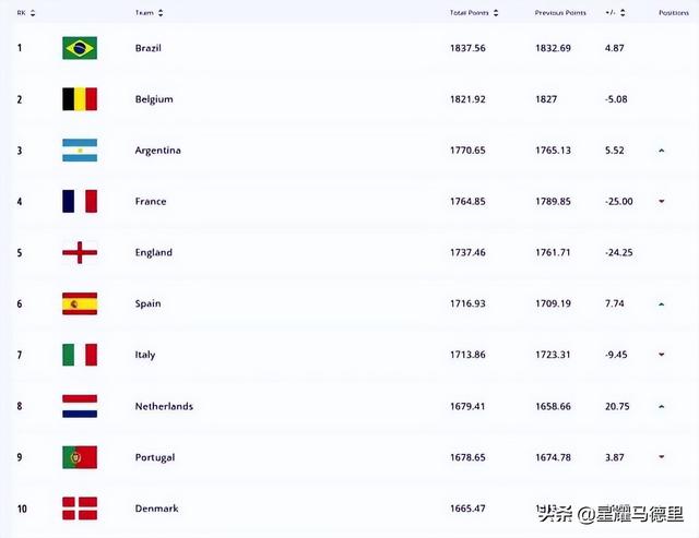 足球国家实力排行榜(足球国家队世界排名表)