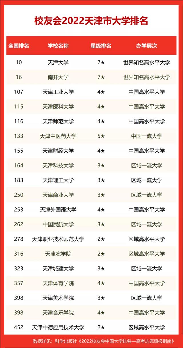 天津高校排名2022最新排名表(天津高校排名前20强)