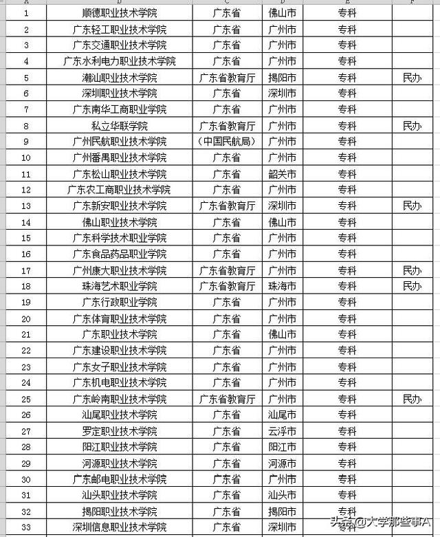 广东省专科学校排名及录取分数(广东大专50强)