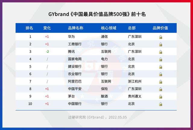 中国企业排行榜前三(中国最新500强企业排名)