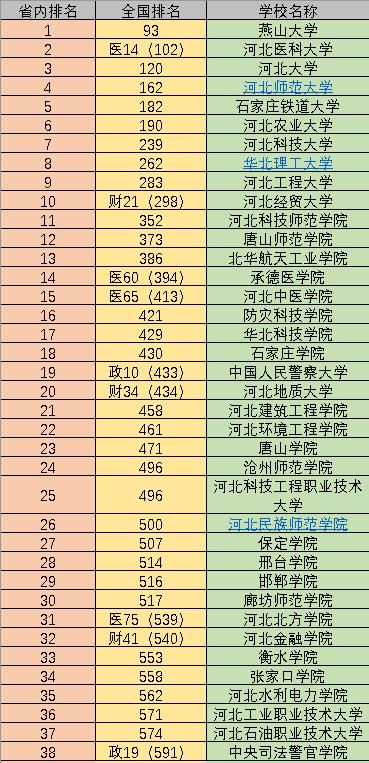 河北省大学排行榜2022年(河北省大学梯度表)