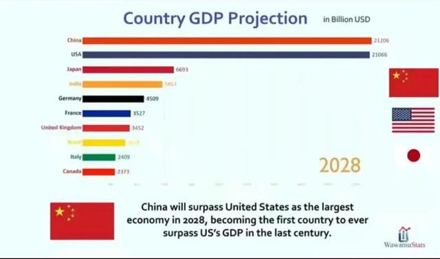 中国人均gdp世界排名2030(中美综合国力比较表)