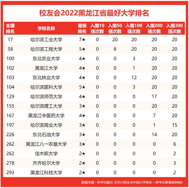黑龙江大学是几本(黑龙江省大学排名2022最新排名)