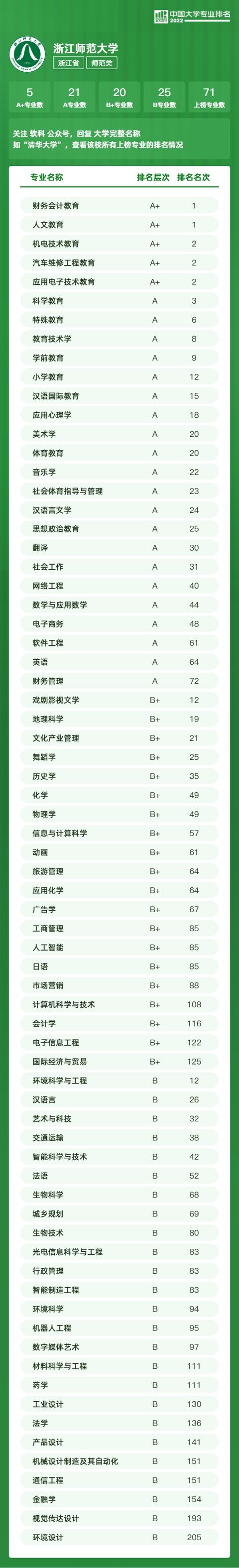 江苏科技大学2022年全国排名(南工最差专业)