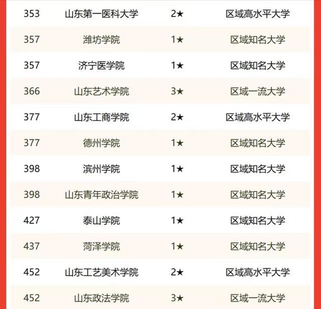 山东省大学排名2022最新排名(山东省高中录取排名)