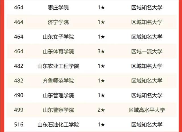 山东省大学排名2022最新排名(山东省高中录取排名)