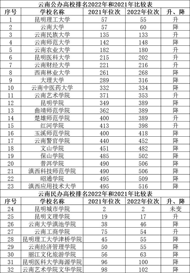 武汉理工大学在2022年全国排名(昆明理工录取分数线)