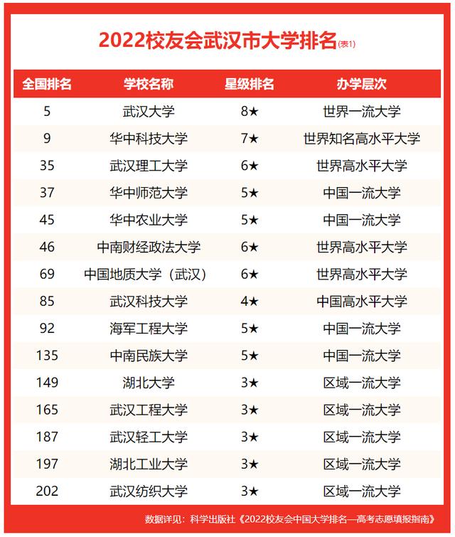 武汉高校排名2022(武汉高校排名前五)