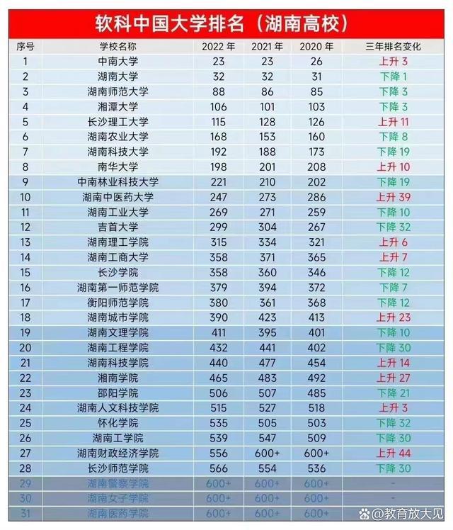 湖南省大学排名2022 最新排名(湖南的30所大学排名)