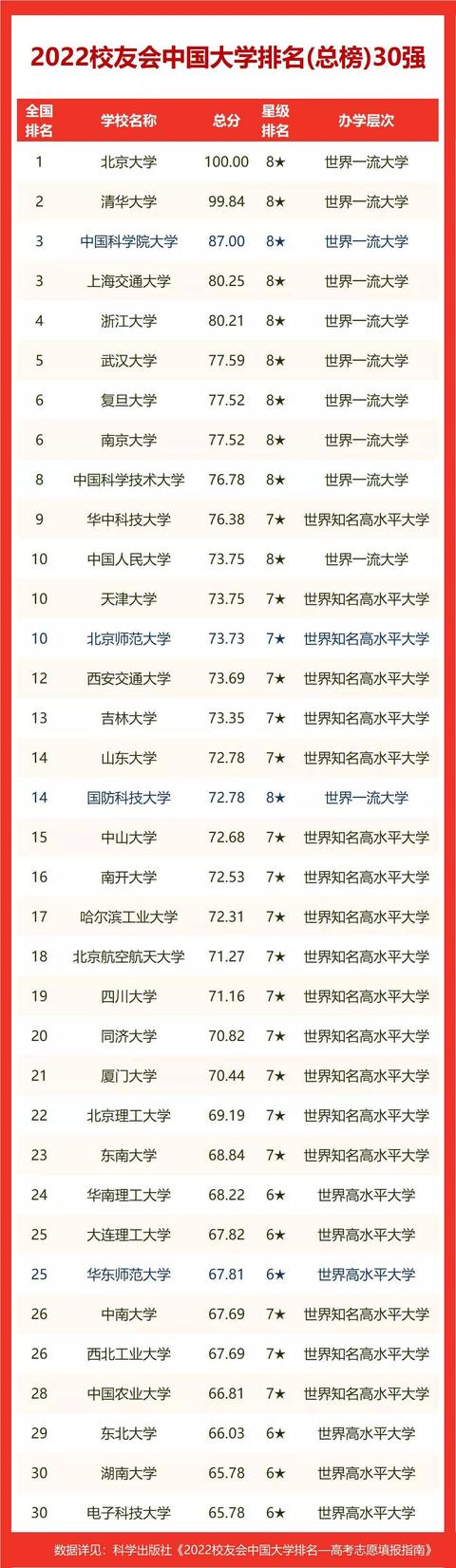 浙江大学排名2022最新排名(警察学院300-400分)