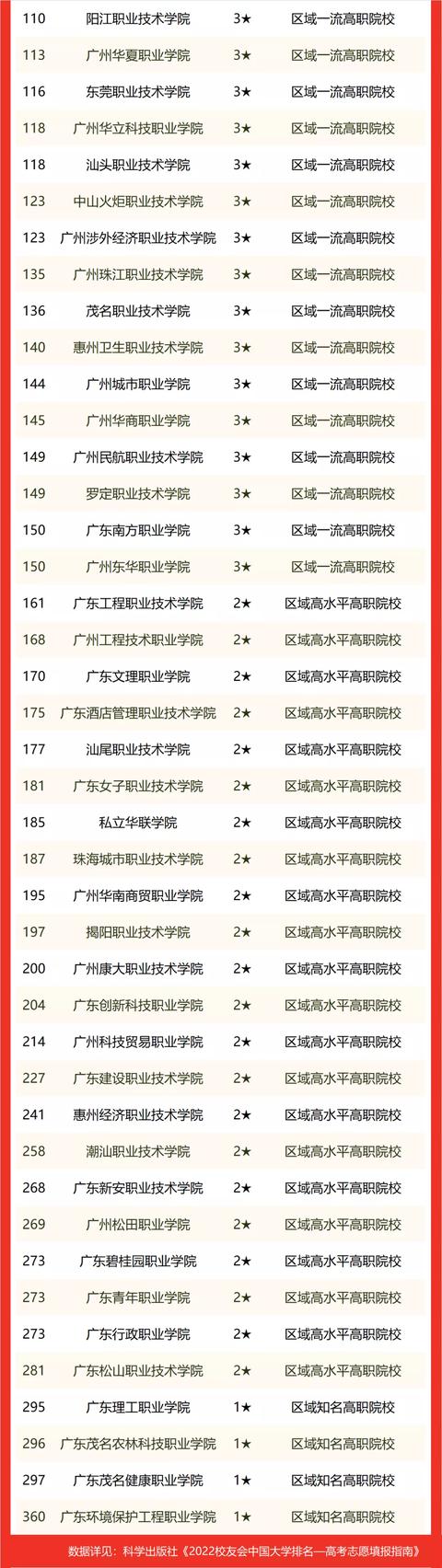 广东大学排名2022完整版(第一档次的211)