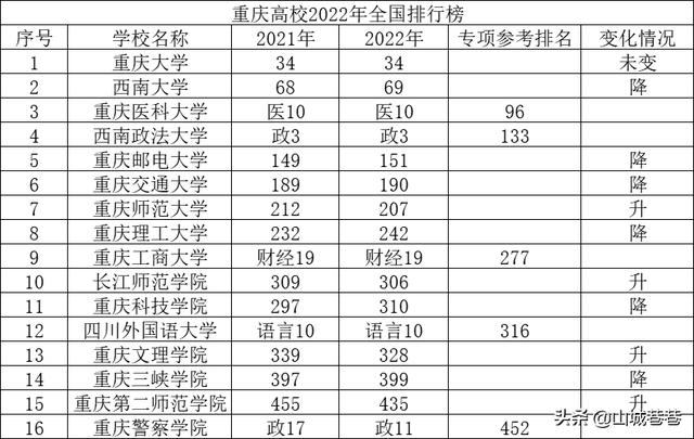 重庆大学排名一览表2022年(重庆师范大学)