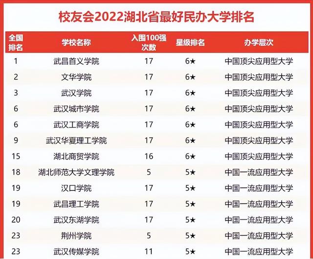 湖北高校2022年最新排名(广东高校排名最新排名)