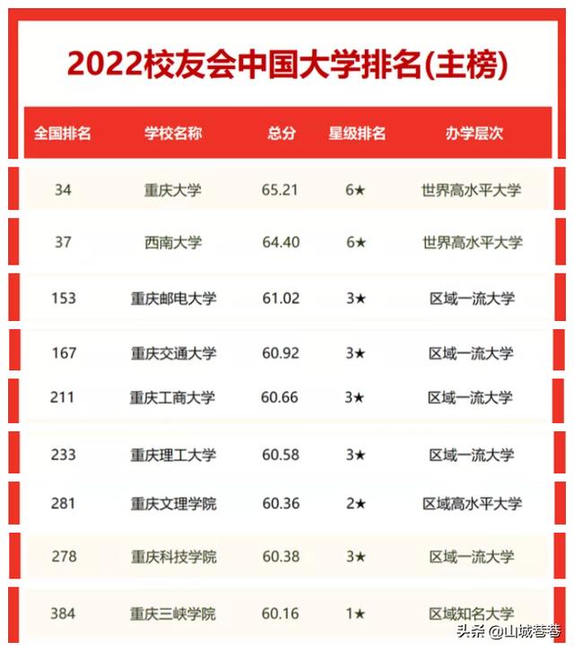 重庆重点大学排名一览表(我国的重点大学排行榜)
