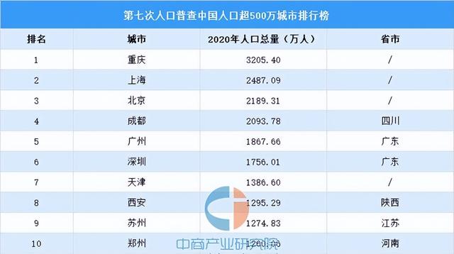 中国城市人口排名重庆(国内城市人口排名2022最新排名)