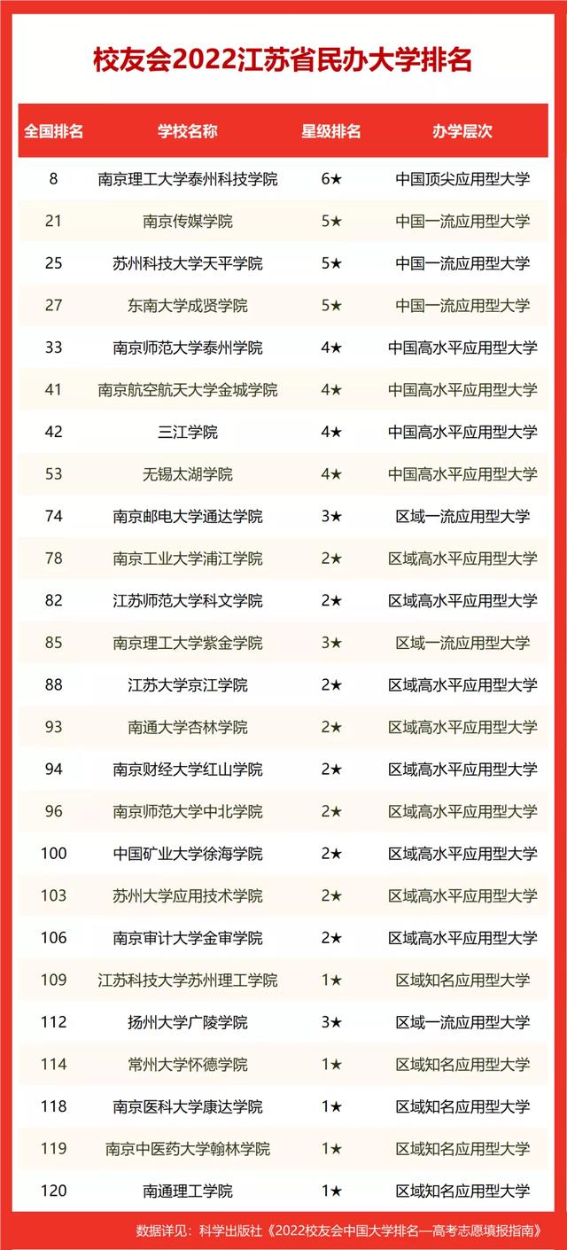 江苏省大学排名2022最新排名榜(目前江苏省大学排名)
