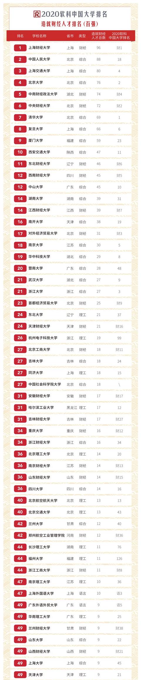 安徽财经大学排名2022最新排名(安财在中国排名)