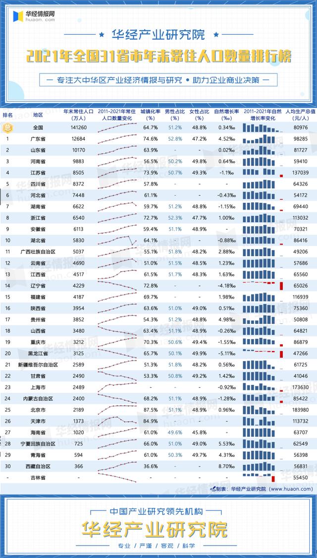 全国最新各省人口排行榜(全国36个省一览表)