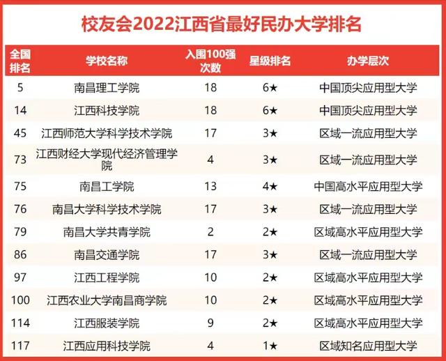 江西的大学排名2022最新排名榜(江西最厉害的大学排名)