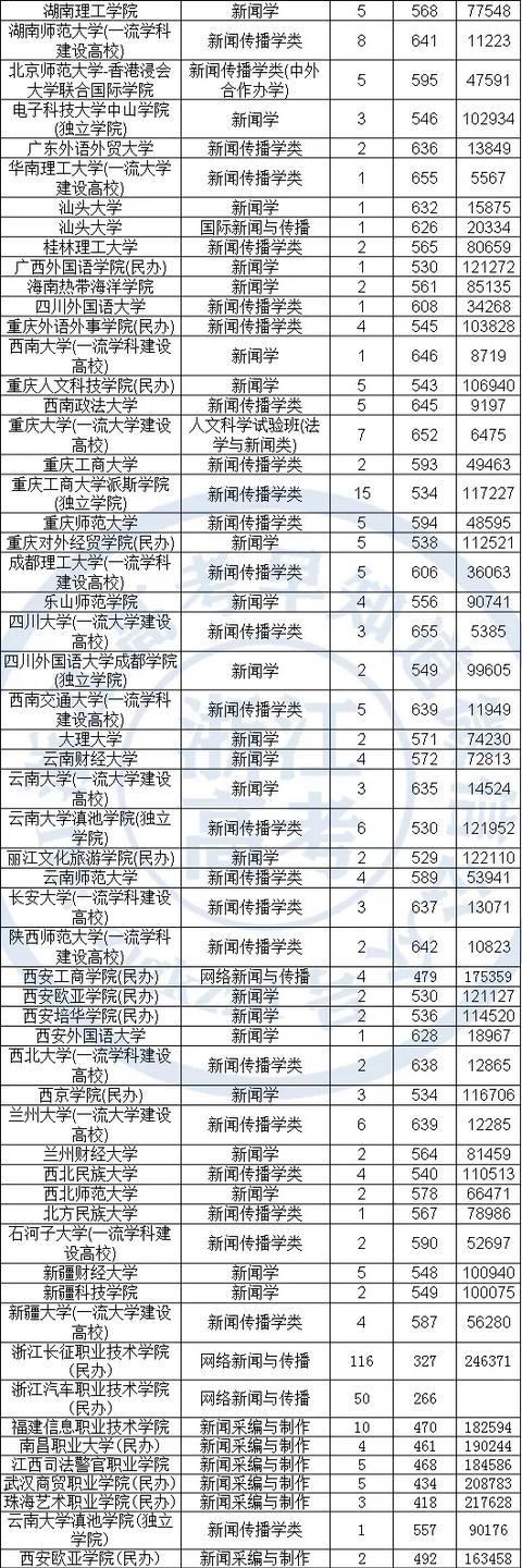 浙江新闻学专业大学排名(新闻学专业大学分数线)