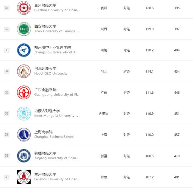 中国财经大学最新排名出炉(最好30所财经大学)