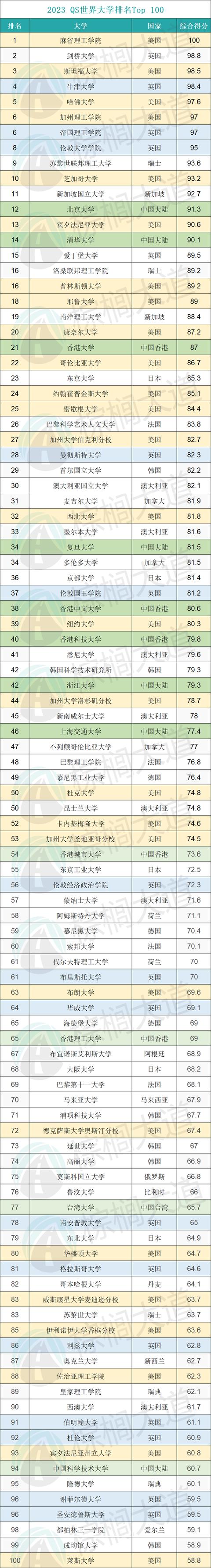 台湾大学世界排名2021完整版(台湾最牛的大学排名)
