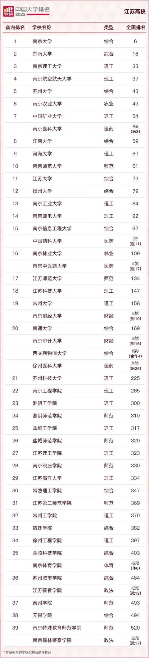 南京排名前十的大学有哪些(南京农业大学排名全国)